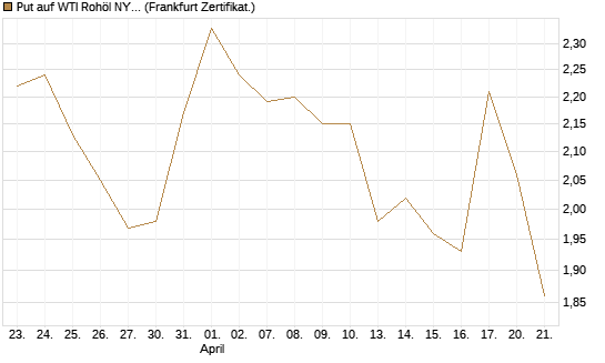 Put auf WTI Rohöl NYMEX 08/26 [BNP Paribas Emissions- und Handelsges.] Chart