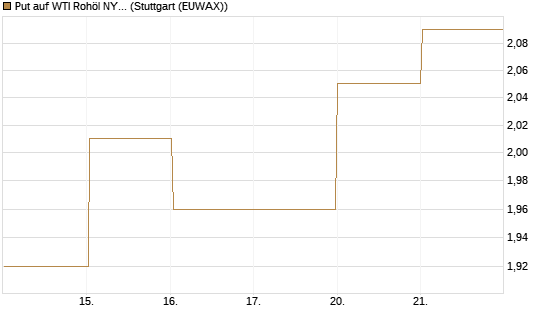 Put auf WTI Rohöl NYMEX 08/26 [BNP Paribas Emissions- und Handelsges.] Chart