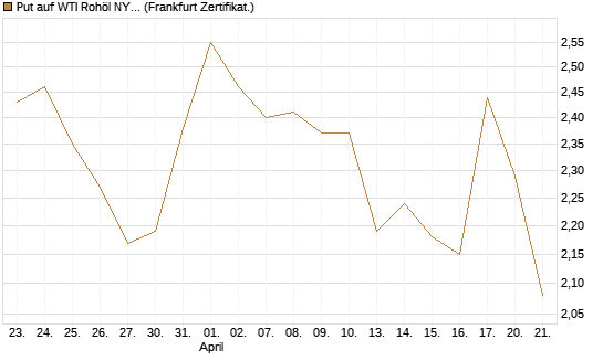 Put auf WTI Rohöl NYMEX 08/26 [BNP Paribas Emissions- und Handelsges.] Chart