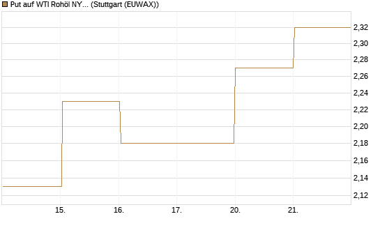 Put auf WTI Rohöl NYMEX 08/26 [BNP Paribas Emissions- und Handelsges.] Chart