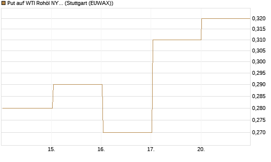 Put auf WTI Rohöl NYMEX 03/27 [BNP Paribas Emissions- und Handelsges.] Chart