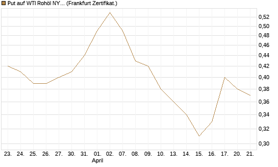Put auf WTI Rohöl NYMEX 03/27 [BNP Paribas Emissions- und Handelsges.] Chart
