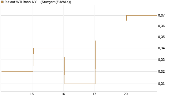 Put auf WTI Rohöl NYMEX 03/27 [BNP Paribas Emissions- und Handelsges.] Chart