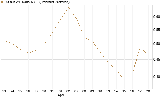 Put auf WTI Rohöl NYMEX 03/27 [BNP Paribas Emissions- und Handelsges.] Chart