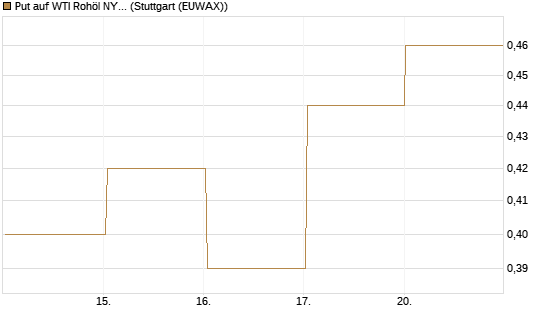 Put auf WTI Rohöl NYMEX 03/27 [BNP Paribas Emissions- und Handelsges.] Chart