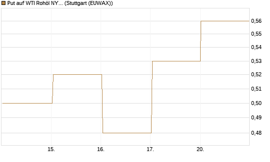 Put auf WTI Rohöl NYMEX 03/27 [BNP Paribas Emissions- und Handelsges.] Chart