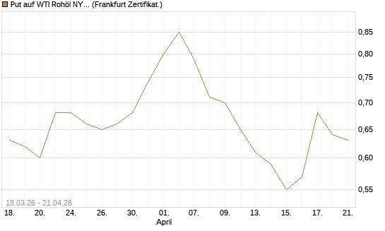 Put auf WTI Rohöl NYMEX 03/27 [BNP Paribas Emissions- und Handelsges.] Chart