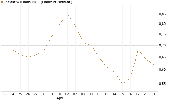 Put auf WTI Rohöl NYMEX 03/27 [BNP Paribas Emissions- und Handelsges.] Chart