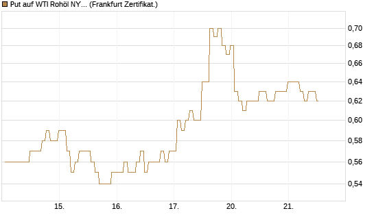 Put auf WTI Rohöl NYMEX 03/27 [BNP Paribas Emissions- und Handelsges.] Chart