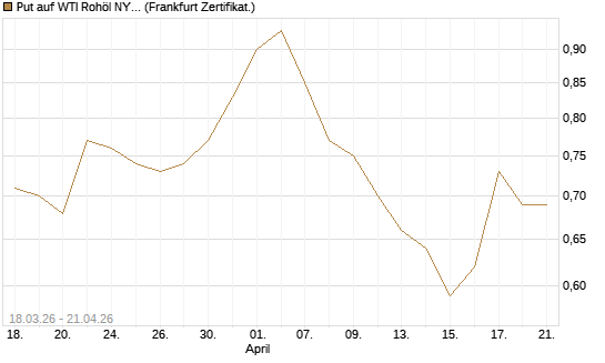 Put auf WTI Rohöl NYMEX 03/27 [BNP Paribas Emissions- und Handelsges.] Chart