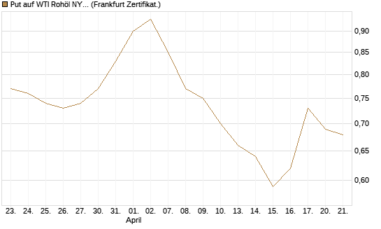 Put auf WTI Rohöl NYMEX 03/27 [BNP Paribas Emissions- und Handelsges.] Chart