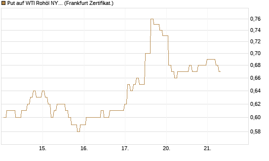 Put auf WTI Rohöl NYMEX 03/27 [BNP Paribas Emissions- und Handelsges.] Chart