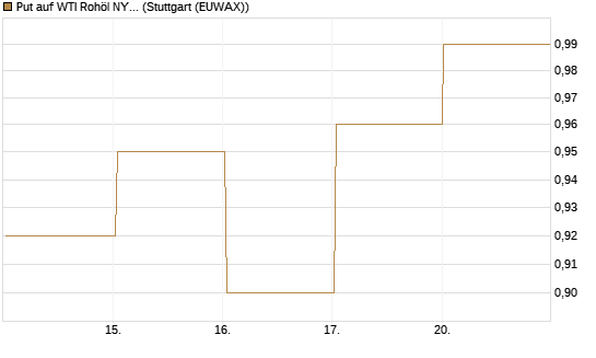 Put auf WTI Rohöl NYMEX 03/27 [BNP Paribas Emissions- und Handelsges.] Chart