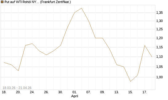 Put auf WTI Rohöl NYMEX 03/27 [BNP Paribas Emissions- und Handelsges.] Chart