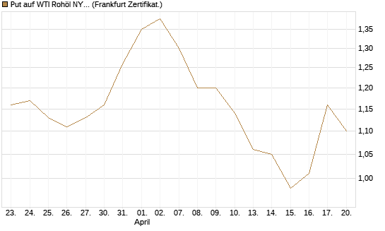 Put auf WTI Rohöl NYMEX 03/27 [BNP Paribas Emissions- und Handelsges.] Chart