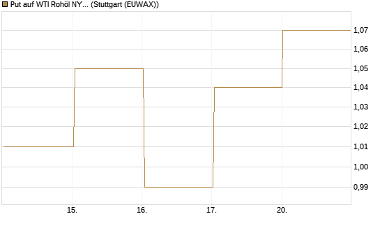 Put auf WTI Rohöl NYMEX 03/27 [BNP Paribas Emissions- und Handelsges.] Chart