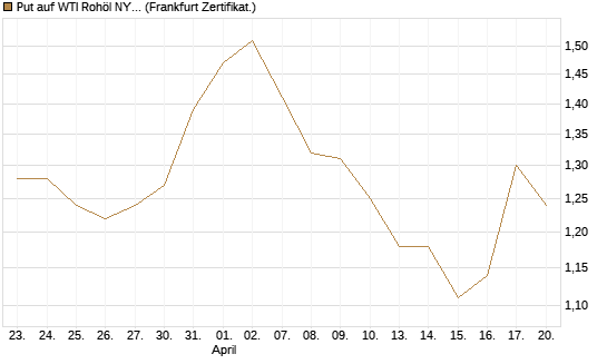 Put auf WTI Rohöl NYMEX 03/27 [BNP Paribas Emissions- und Handelsges.] Chart