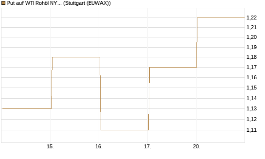 Put auf WTI Rohöl NYMEX 03/27 [BNP Paribas Emissions- und Handelsges.] Chart