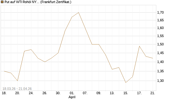 Put auf WTI Rohöl NYMEX 03/27 [BNP Paribas Emissions- und Handelsges.] Chart