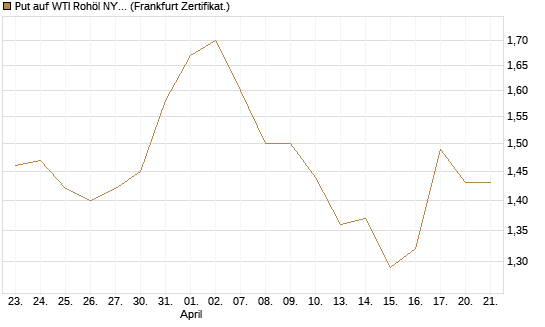 Put auf WTI Rohöl NYMEX 03/27 [BNP Paribas Emissions- und Handelsges.] Chart