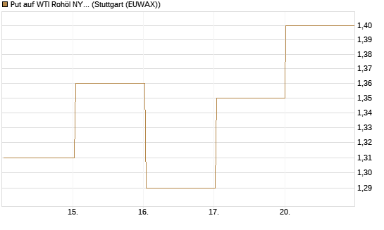 Put auf WTI Rohöl NYMEX 03/27 [BNP Paribas Emissions- und Handelsges.] Chart