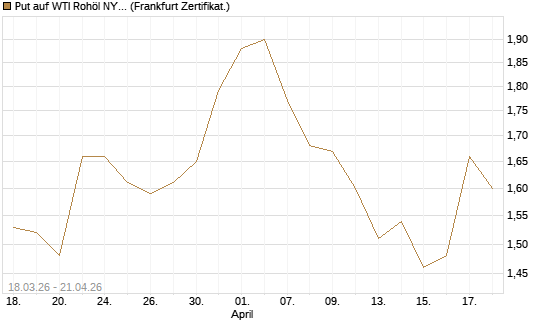Put auf WTI Rohöl NYMEX 03/27 [BNP Paribas Emissions- und Handelsges.] Chart