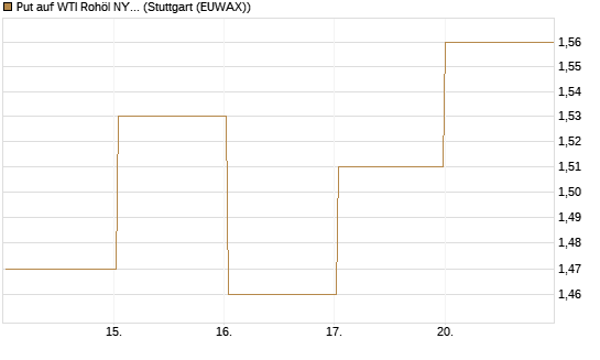 Put auf WTI Rohöl NYMEX 03/27 [BNP Paribas Emissions- und Handelsges.] Chart