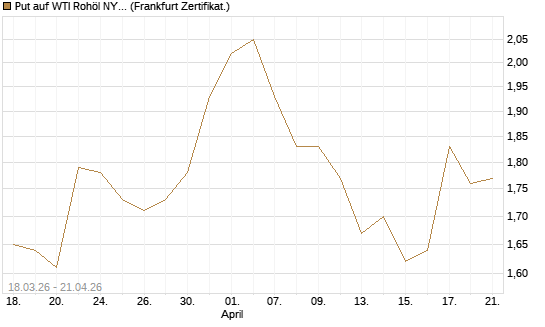 Put auf WTI Rohöl NYMEX 03/27 [BNP Paribas Emissions- und Handelsges.] Chart
