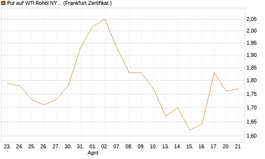 Put auf WTI Rohöl NYMEX 03/27 [BNP Paribas Emissions- und Handelsges.] Chart
