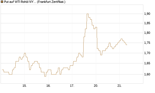 Put auf WTI Rohöl NYMEX 03/27 [BNP Paribas Emissions- und Handelsges.] Chart
