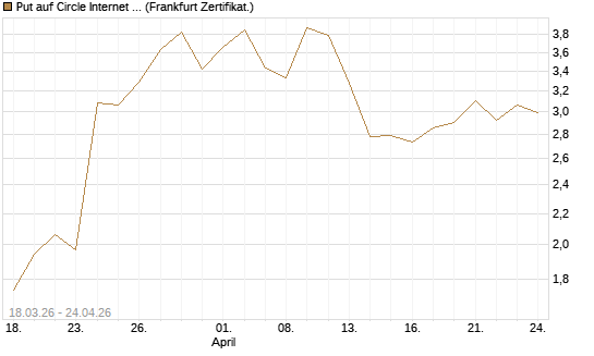 Put auf Circle Internet Group Inc. [Ordinary Shares - Class A] [Vontobel] Chart