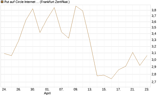 Put auf Circle Internet Group Inc. [Ordinary Shares - Class A] [Vontobel] Chart
