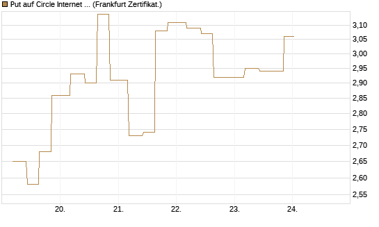 Put auf Circle Internet Group Inc. [Ordinary Shares - Class A] [Vontobel] Chart