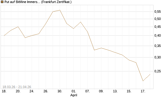 Put auf BitMine Immersion Technologies Inc [Vontobel] Chart