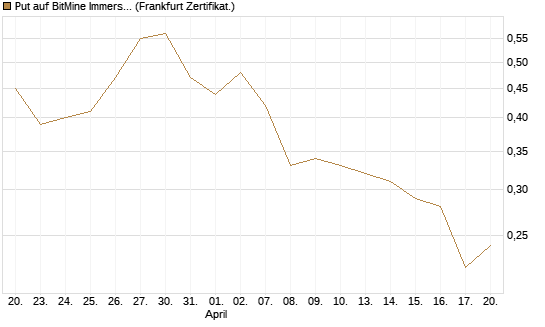 Put auf BitMine Immersion Technologies Inc [Vontobel] Chart