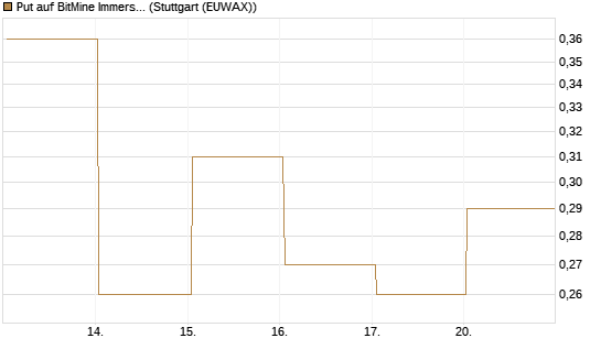 Put auf BitMine Immersion Technologies Inc [Vontobel] Chart