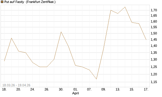 Put auf Fastly [Vontobel] Chart