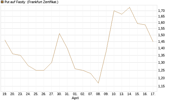 Put auf Fastly [Vontobel] Chart