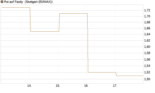 Put auf Fastly [Vontobel] Chart