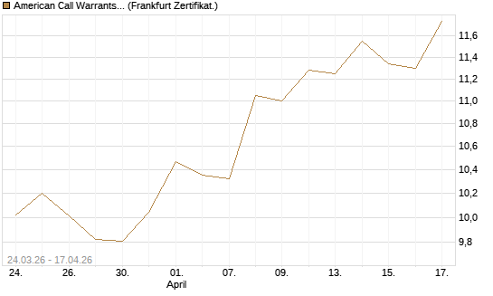 American Call Warrants 444 auf Invesco EU ST 50 UCITS ETF Acc [ING Markets] Chart