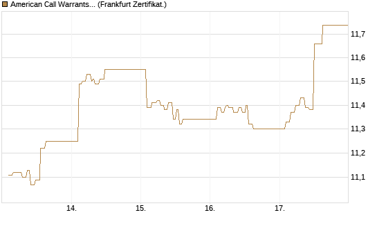 American Call Warrants 444 auf Invesco EU ST 50 UCITS ETF Acc [ING Markets] Chart