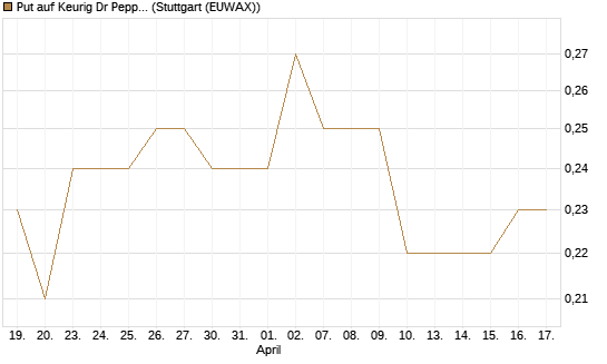 Put auf Keurig Dr Pepper [J.P. Morgan Structured Products B.V.] Chart