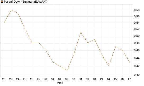 Put auf Dow [J.P. Morgan Structured Products B.V.] Chart