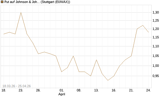 Put auf Johnson & Johnson [J.P. Morgan Structured Products B.V.] Chart