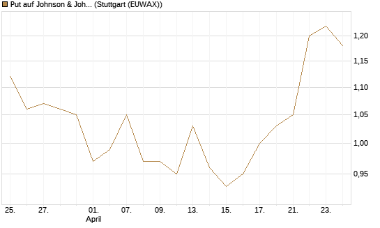 Put auf Johnson & Johnson [J.P. Morgan Structured Products B.V.] Chart