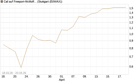 Call auf Freeport-McMoRan  [J.P. Morgan Structured Products B.V.] Chart