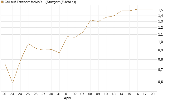 Call auf Freeport-McMoRan  [J.P. Morgan Structured Products B.V.] Chart