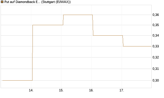 Put auf Diamondback Energy, Inc. - Commmon Stock [J.P. Morgan Structured Products B.V.] Chart