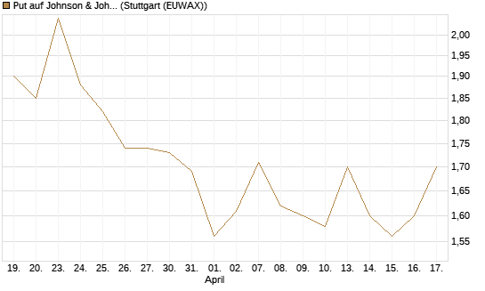 Put auf Johnson & Johnson [J.P. Morgan Structured Products B.V.] Chart