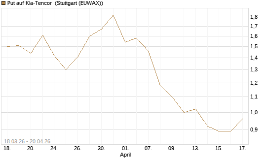Put auf Kla-Tencor [J.P. Morgan Structured Products B.V.] Chart